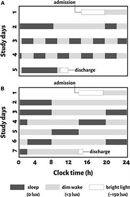 The circadian system modulates the cortisol awakening response in humans